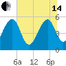 Greggs Landing tide chart for Friday, June 14, 2024