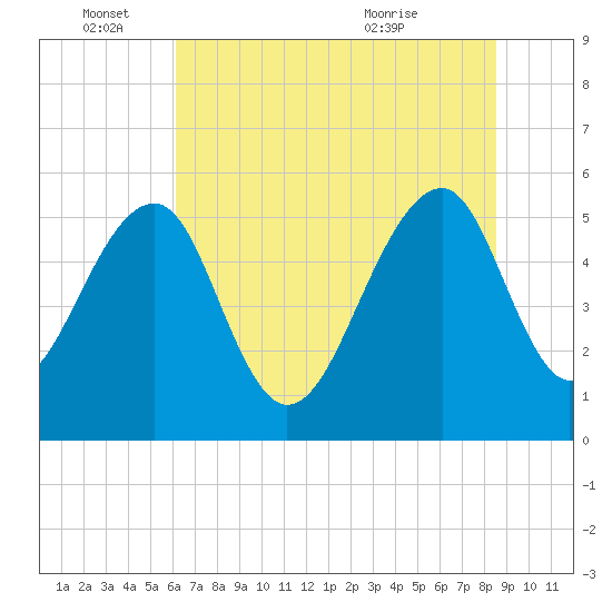 Greggs Landing tide chart for Saturday, June 15, 2024