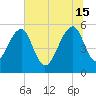 Greggs Landing tide chart for Saturday, June 15, 2024