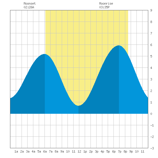 Greggs Landing tide chart for Sunday, June 16, 2024