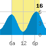 Greggs Landing tide chart for Sunday, June 16, 2024