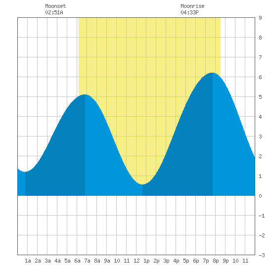 Greggs Landing tide chart for Monday, June 17, 2024