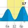 Greggs Landing tide chart for Monday, June 17, 2024