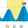 Greggs Landing tide chart for Tuesday, June 18, 2024