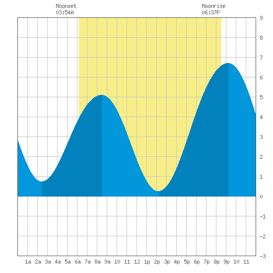 Greggs Landing tide chart for Wednesday, June 19, 2024
