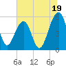 Greggs Landing tide chart for Wednesday, June 19, 2024