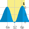 Greggs Landing tide chart for Saturday, June 1, 2024