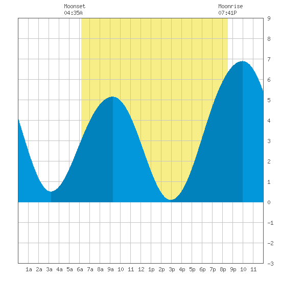 Greggs Landing tide chart for Thursday, June 20, 2024