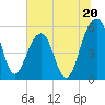 Greggs Landing tide chart for Thursday, June 20, 2024
