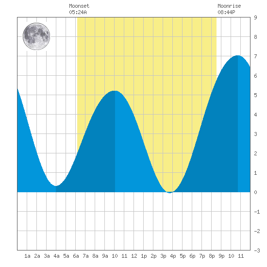 Greggs Landing tide chart for Friday, June 21, 2024