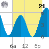 Greggs Landing tide chart for Friday, June 21, 2024