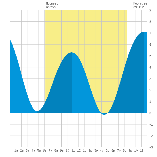 Greggs Landing tide chart for Saturday, June 22, 2024