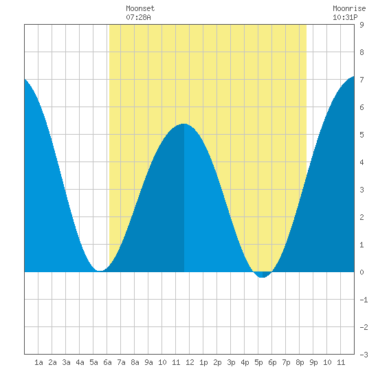 Greggs Landing tide chart for Sunday, June 23, 2024