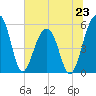 Greggs Landing tide chart for Sunday, June 23, 2024