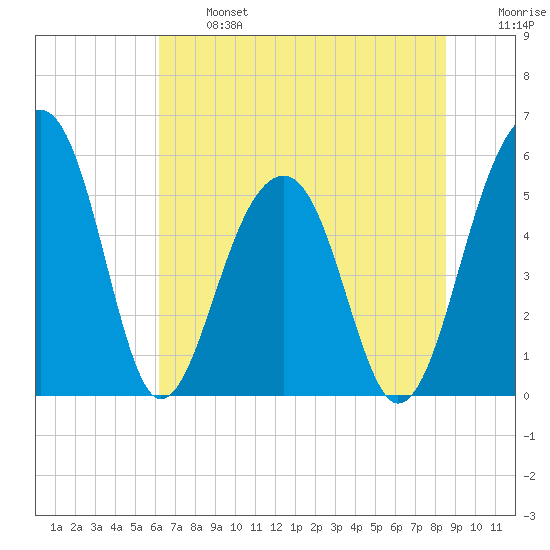 Greggs Landing tide chart for Monday, June 24, 2024