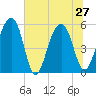 Greggs Landing tide chart for Thursday, June 27, 2024