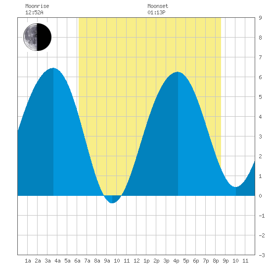 Greggs Landing tide chart for Friday, June 28, 2024
