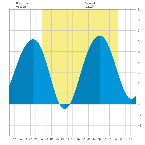 Greggs Landing tide chart for Saturday, June 29, 2024