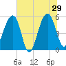 Greggs Landing tide chart for Saturday, June 29, 2024