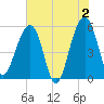 Greggs Landing tide chart for Sunday, June 2, 2024