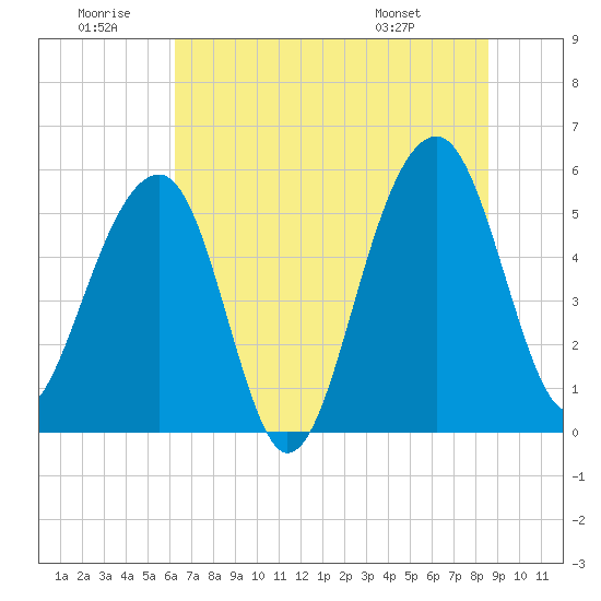 Greggs Landing tide chart for Sunday, June 30, 2024