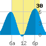 Greggs Landing tide chart for Sunday, June 30, 2024