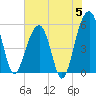 Greggs Landing tide chart for Wednesday, June 5, 2024
