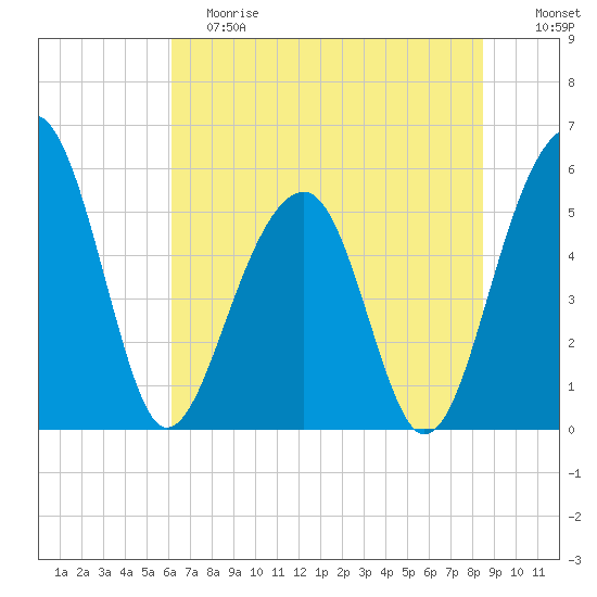 Greggs Landing tide chart for Saturday, June 8, 2024