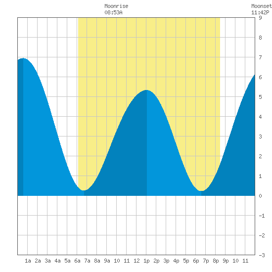 Greggs Landing tide chart for Sunday, June 9, 2024