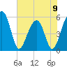 Greggs Landing tide chart for Sunday, June 9, 2024
