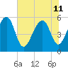 Greggs Landing tide chart for Thursday, July 11, 2024