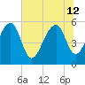 Greggs Landing tide chart for Friday, July 12, 2024