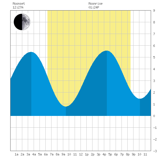 Greggs Landing tide chart for Saturday, July 13, 2024