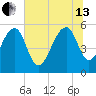 Greggs Landing tide chart for Saturday, July 13, 2024