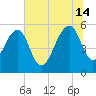 Greggs Landing tide chart for Sunday, July 14, 2024