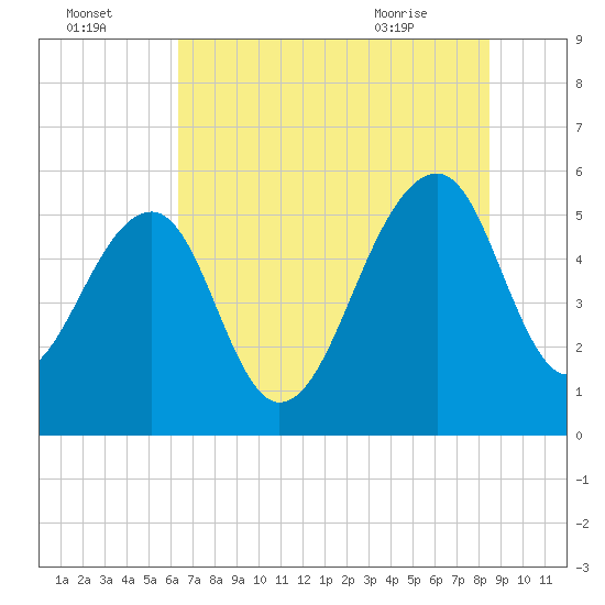 Greggs Landing tide chart for Monday, July 15, 2024