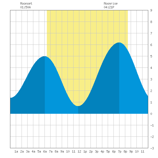 Greggs Landing tide chart for Tuesday, July 16, 2024