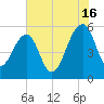 Greggs Landing tide chart for Tuesday, July 16, 2024