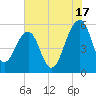 Greggs Landing tide chart for Wednesday, July 17, 2024