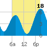 Greggs Landing tide chart for Thursday, July 18, 2024