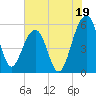 Greggs Landing tide chart for Friday, July 19, 2024
