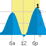 Greggs Landing tide chart for Monday, July 1, 2024