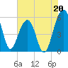 Greggs Landing tide chart for Saturday, July 20, 2024