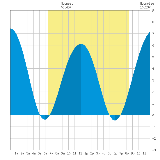 Greggs Landing tide chart for Tuesday, July 23, 2024
