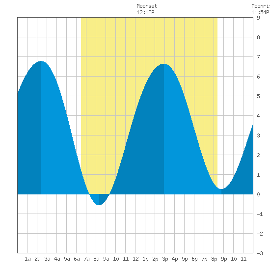 Greggs Landing tide chart for Friday, July 26, 2024