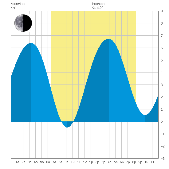 Greggs Landing tide chart for Saturday, July 27, 2024