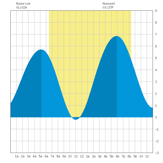 Greggs Landing tide chart for Monday, July 29, 2024