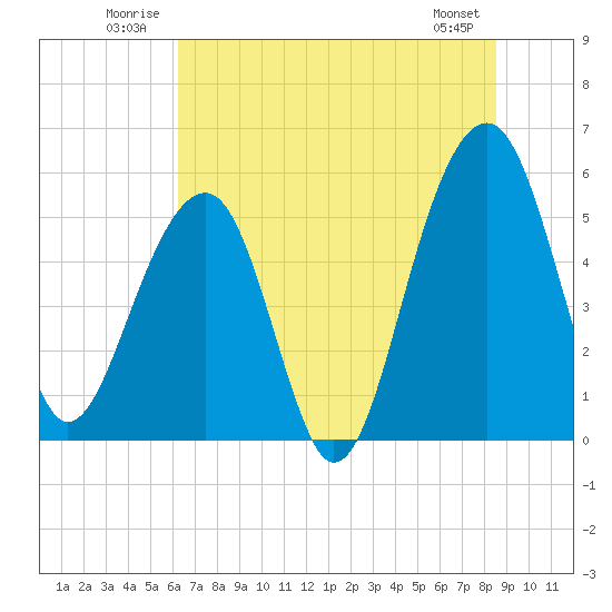 Greggs Landing tide chart for Tuesday, July 2, 2024