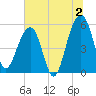 Greggs Landing tide chart for Tuesday, July 2, 2024