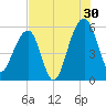 Greggs Landing tide chart for Tuesday, July 30, 2024